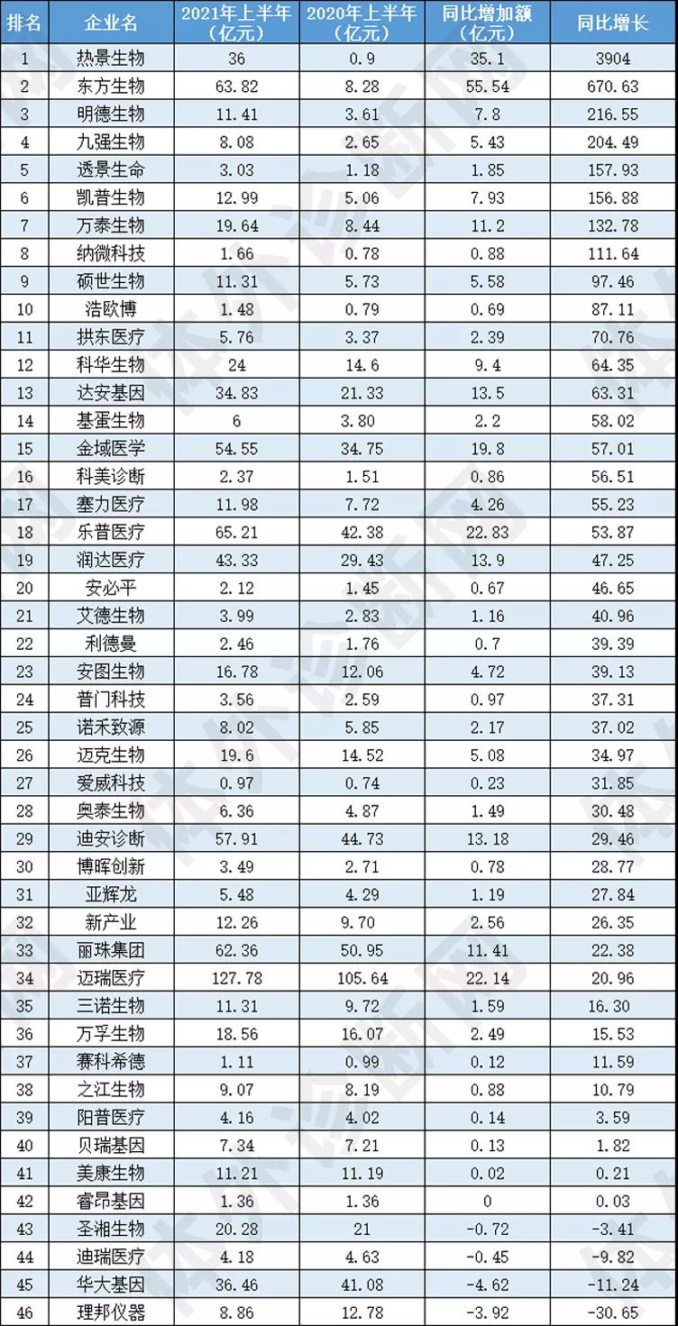最新！46家IVD企業半年報大排行！