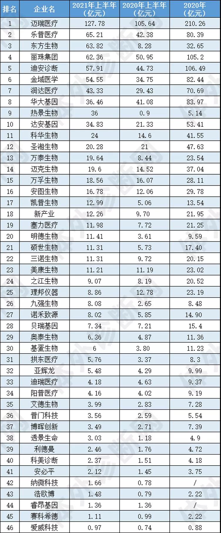 最新！46家IVD企業半年報大排行！