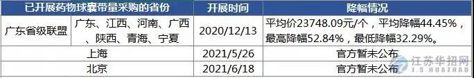 京津冀“3+N” 13省超級采購團來了，這些高值耗材開始大幅降價！