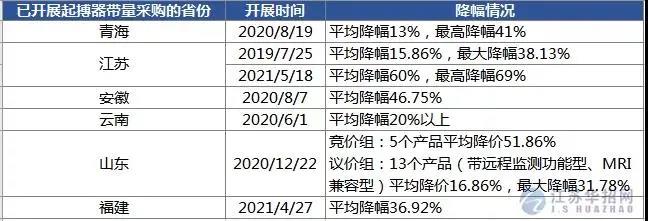 京津冀“3+N” 13省超級采購團來了，這些高值耗材開始大幅降價！